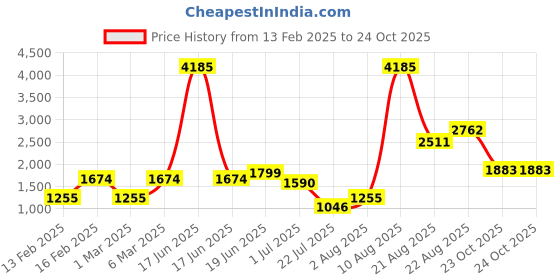 myntra.com LULU & SKY Print A-Line Dress lulu & sky Price History Graph from 13 Feb 2025 to 24 Oct 2025