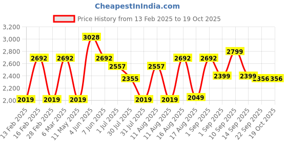 myntra.com LULU & SKY Print A-Line Dress lulu & sky Price History Graph from 13 Feb 2025 to 17 Oct 2025