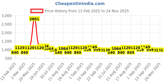 myntra.com LULU & SKY Print A-Line Dress lulu & sky Price History Graph from 13 Feb 2025 to 24 Nov 2025