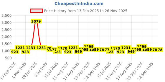 myntra.com LULU & SKY Print A-Line Dress lulu & sky Price History Graph from 13 Feb 2025 to 25 Nov 2025