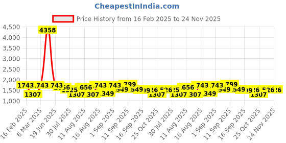 myntra.com LULU & SKY Print A-Line Dress lulu & sky Price History Graph from 16 Feb 2025 to 23 Nov 2025