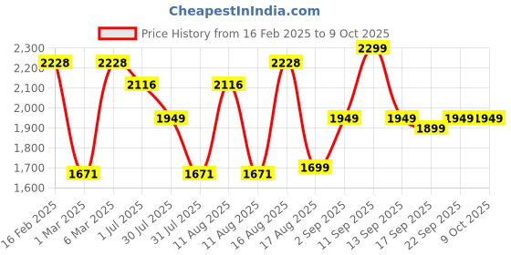 myntra.com LULU & SKY Print A-Line Dress lulu & sky Price History Graph from 16 Feb 2025 to 9 Oct 2025
