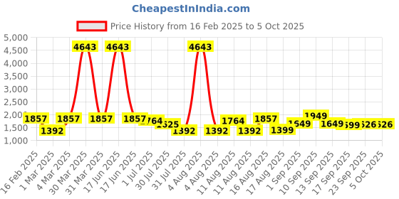 myntra.com LULU & SKY Print A-Line Dress lulu & sky Price History Graph from 16 Feb 2025 to 4 Oct 2025
