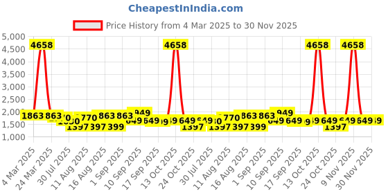 myntra.com LULU & SKY Print A-Line Dress lulu & sky Price History Graph from 4 Mar 2025 to 30 Nov 2025