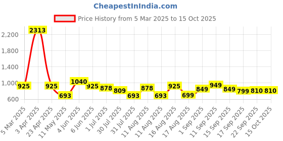 myntra.com LULU & SKY Print A-Line Dress lulu & sky Price History Graph from 5 Mar 2025 to 15 Oct 2025