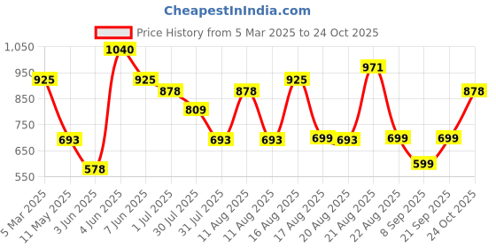 myntra.com LULU & SKY Print A-Line Dress lulu & sky Price History Graph from 5 Mar 2025 to 24 Oct 2025