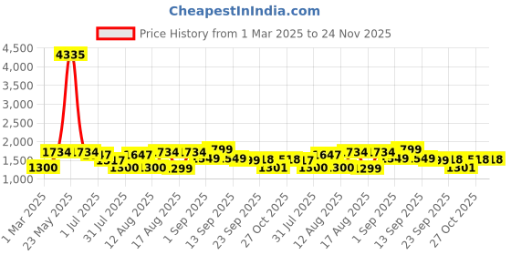 myntra.com LULU & SKY Print A-Line Dress lulu & sky Price History Graph from 1 Mar 2025 to 24 Nov 2025