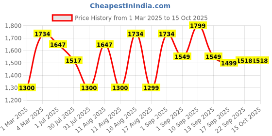 myntra.com LULU & SKY Print A-Line Dress lulu & sky Price History Graph from 1 Mar 2025 to 15 Oct 2025