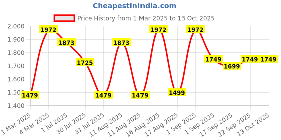 myntra.com LULU & SKY Print A-Line Dress lulu & sky Price History Graph from 1 Mar 2025 to 13 Oct 2025
