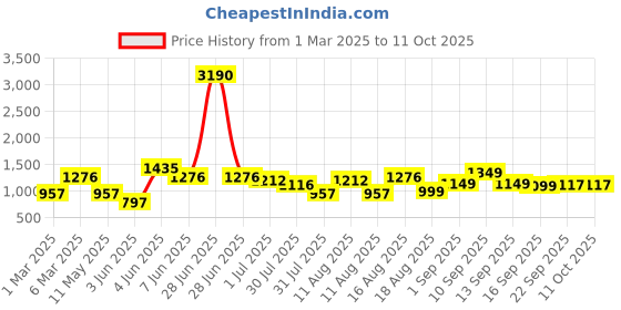 myntra.com LULU & SKY Print A-Line Dress lulu & sky Price History Graph from 1 Mar 2025 to 10 Oct 2025