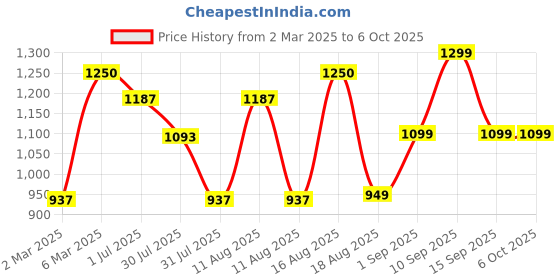 myntra.com LULU & SKY Print A-Line Dress lulu & sky Price History Graph from 2 Mar 2025 to 6 Oct 2025