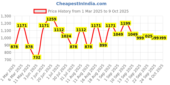 myntra.com LULU & SKY Print A-Line Dress lulu & sky Price History Graph from 1 Mar 2025 to 9 Oct 2025