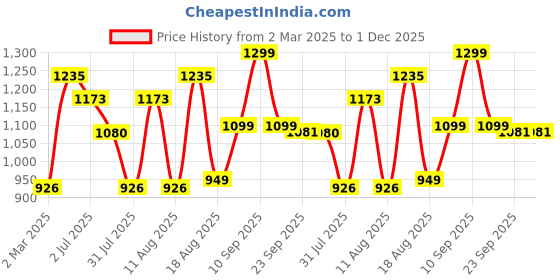 myntra.com LULU & SKY Print A-Line Dress lulu & sky Price History Graph from 2 Mar 2025 to 1 Dec 2025