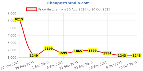 myntra.com LULU & SKY Print A-Line Dress lulu & sky Price History Graph from 20 Aug 2025 to 9 Oct 2025