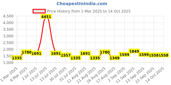 myntra.com LULU & SKY Print A-Line Dress lulu & sky Price History Graph from 1 Mar 2025 to 13 Oct 2025