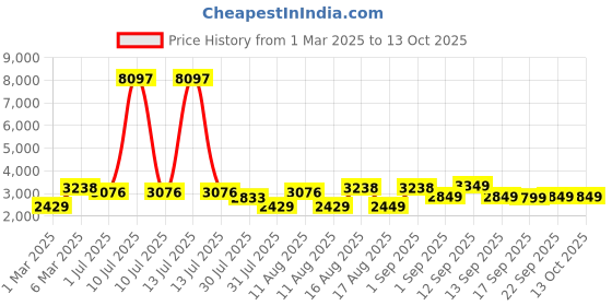 myntra.com LULU & SKY Print A-Line Dress lulu & sky Price History Graph from 1 Mar 2025 to 13 Oct 2025