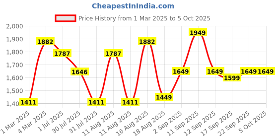myntra.com LULU & SKY Print A-Line Dress lulu & sky Price History Graph from 1 Mar 2025 to 4 Oct 2025