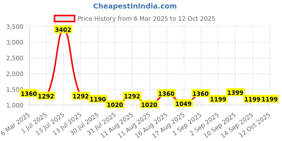 myntra.com LULU & SKY Print A-Line Dress lulu & sky Price History Graph from 6 Mar 2025 to 12 Oct 2025