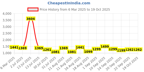 myntra.com LULU & SKY Print A-Line Dress lulu & sky Price History Graph from 6 Mar 2025 to 18 Oct 2025