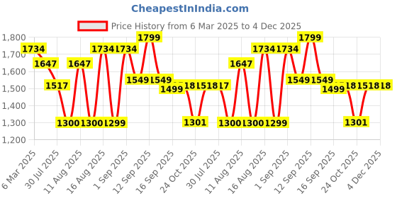 myntra.com LULU & SKY Print A-Line Dress lulu & sky Price History Graph from 6 Mar 2025 to 4 Dec 2025