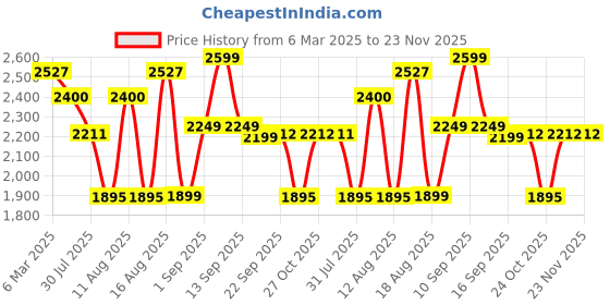 myntra.com LULU & SKY Print A-Line Dress lulu & sky Price History Graph from 6 Mar 2025 to 23 Nov 2025