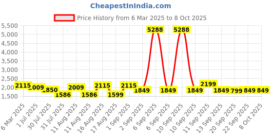 myntra.com LULU & SKY Print A-Line Dress lulu & sky Price History Graph from 6 Mar 2025 to 4 Oct 2025