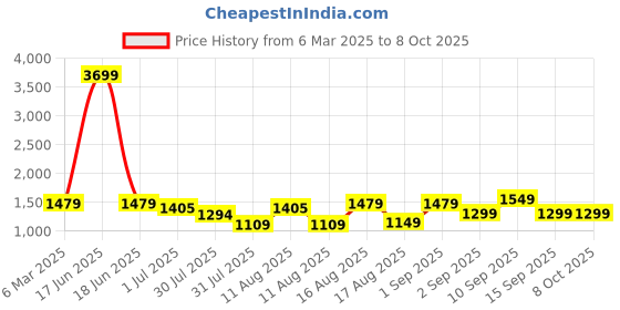 myntra.com LULU & SKY Print A-Line Dress lulu & sky Price History Graph from 6 Mar 2025 to 8 Oct 2025