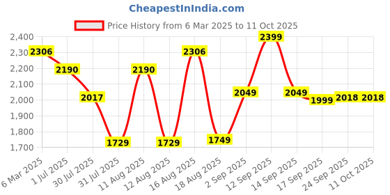 myntra.com LULU & SKY Print A-Line Dress lulu & sky Price History Graph from 6 Mar 2025 to 10 Oct 2025