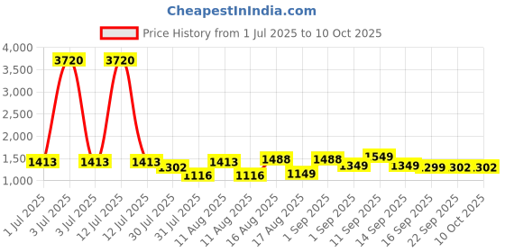 myntra.com LULU & SKY Print A-Line Dress lulu & sky Price History Graph from 1 Jul 2025 to 9 Oct 2025