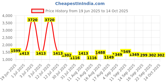 myntra.com LULU & SKY Print A-Line Dress lulu & sky Price History Graph from 19 Jun 2025 to 13 Oct 2025