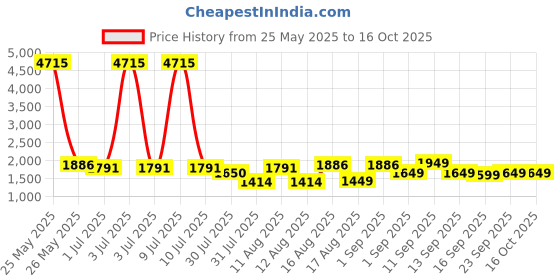 myntra.com LULU & SKY Print A-Line Dress lulu & sky Price History Graph from 25 May 2025 to 15 Oct 2025