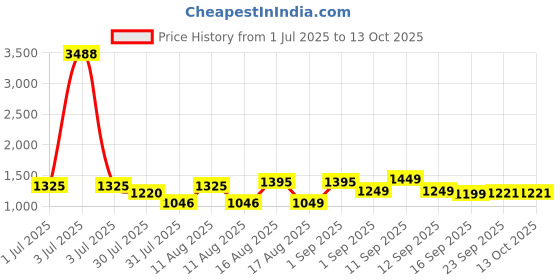 myntra.com LULU & SKY Print A-Line Dress lulu & sky Price History Graph from 1 Jul 2025 to 13 Oct 2025