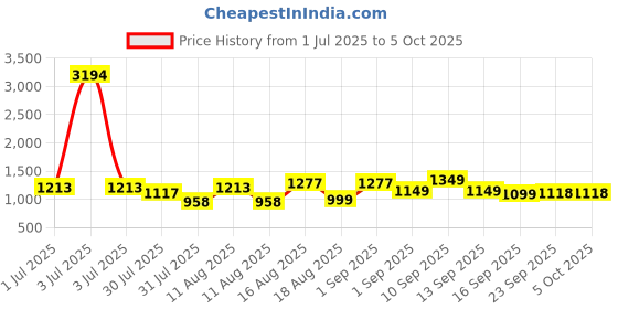 myntra.com LULU & SKY Print A-Line Dress lulu & sky Price History Graph from 1 Jul 2025 to 5 Oct 2025