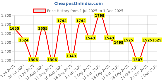 myntra.com LULU & SKY Print A-Line Dress lulu & sky Price History Graph from 1 Jul 2025 to 29 Nov 2025