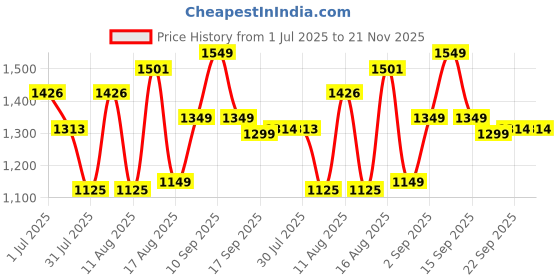 myntra.com LULU & SKY Print A-Line Dress lulu & sky Price History Graph from 1 Jul 2025 to 20 Nov 2025