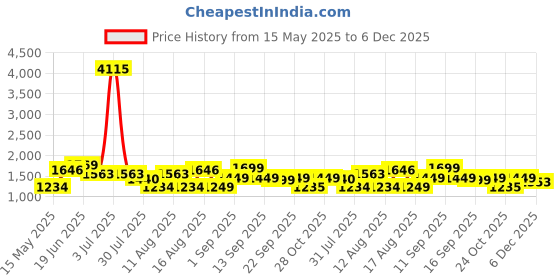 myntra.com LULU & SKY Print A-Line Dress lulu & sky Price History Graph from 15 May 2025 to 5 Dec 2025