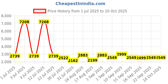 myntra.com LULU & SKY Print A-Line Dress lulu & sky Price History Graph from 1 Jul 2025 to 10 Oct 2025