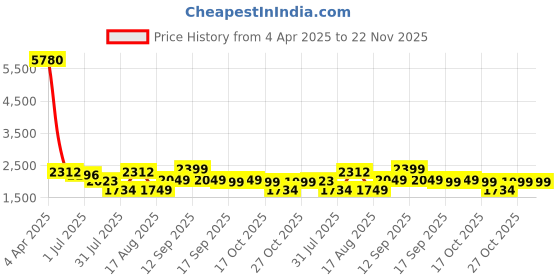 myntra.com LULU & SKY Print A-Line Dress lulu & sky Price History Graph from 4 Apr 2025 to 22 Nov 2025