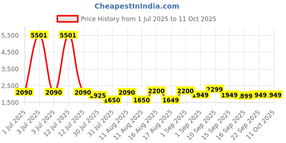 myntra.com LULU & SKY Print A-Line Dress lulu & sky Price History Graph from 1 Jul 2025 to 11 Oct 2025