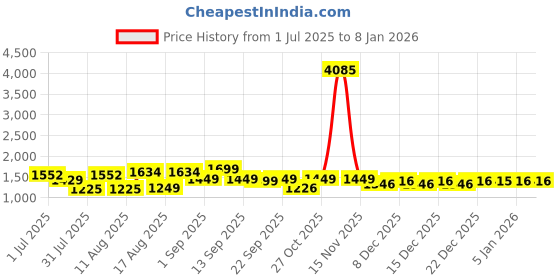 myntra.com LULU & SKY Print A-Line Dress lulu & sky Price History Graph from 1 Jul 2025 to 5 Jan 2026