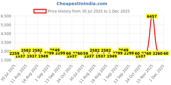 myntra.com LULU & SKY Print A-Line Dress lulu & sky Price History Graph from 30 Jul 2025 to 1 Dec 2025