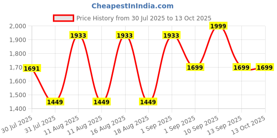 myntra.com LULU & SKY Print A-Line Dress lulu & sky Price History Graph from 30 Jul 2025 to 13 Oct 2025