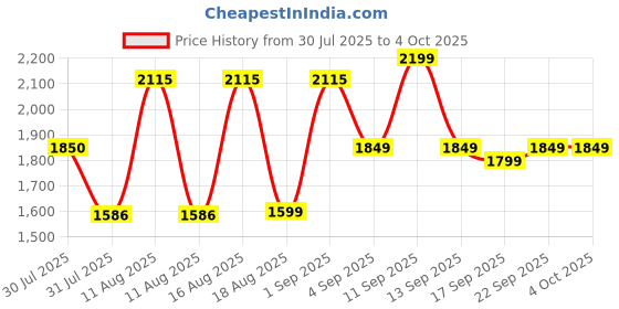 myntra.com LULU & SKY Print A-Line Dress lulu & sky Price History Graph from 30 Jul 2025 to 4 Oct 2025