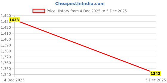 myntra.com LULU & SKY Print A-Line Dress lulu & sky Price History Graph from 4 Dec 2025 to 4 Dec 2025