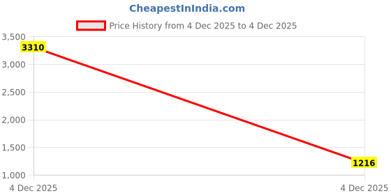 myntra.com LULU & SKY Print A-Line Dress lulu & sky Price History Graph from 4 Dec 2025 to 4 Dec 2025