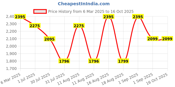 myntra.com LULU & SKY Print A-Line Maxi Dress lulu & sky Price History Graph from 6 Mar 2025 to 15 Oct 2025