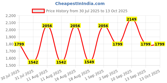 myntra.com LULU & SKY Print A-Line Maxi Dress lulu & sky Price History Graph from 30 Jul 2025 to 12 Oct 2025