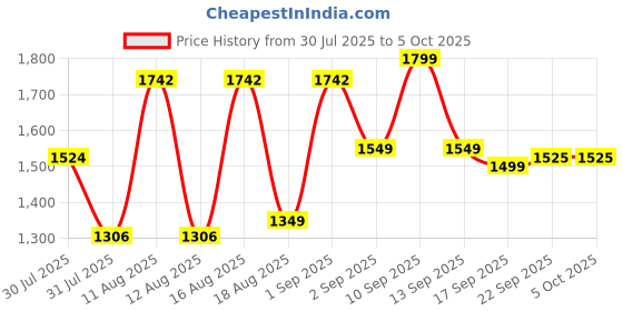 myntra.com LULU & SKY Print A-Line Maxi Dress lulu & sky Price History Graph from 30 Jul 2025 to 4 Oct 2025
