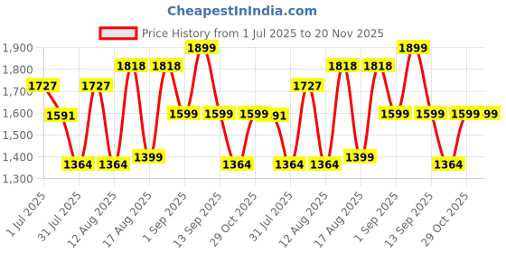 myntra.com LULU & SKY Print A-Line Midi Dress lulu & sky Price History Graph from 1 Jul 2025 to 19 Nov 2025
