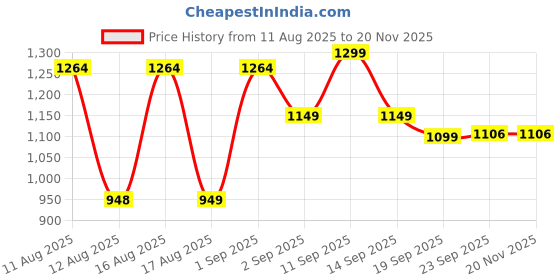 myntra.com LULU & SKY Print A-Line Midi Dress lulu & sky Price History Graph from 11 Aug 2025 to 20 Nov 2025